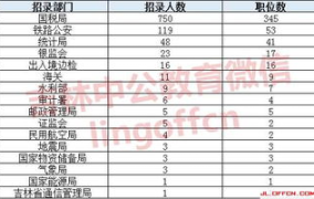 2017国家公务员职位表,2017国家公务员考试职位表概览